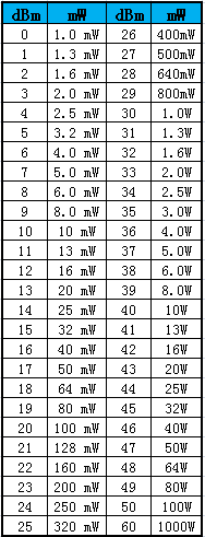 mW和dBm的换算表